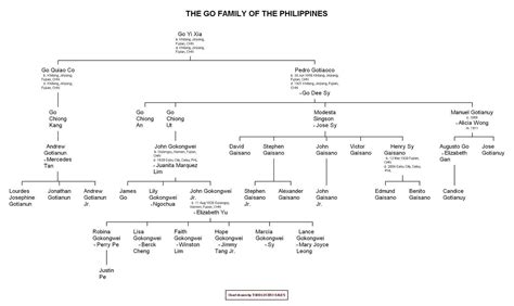 Filipino Genealogy Project: The Pedro Gotiaoco Family.